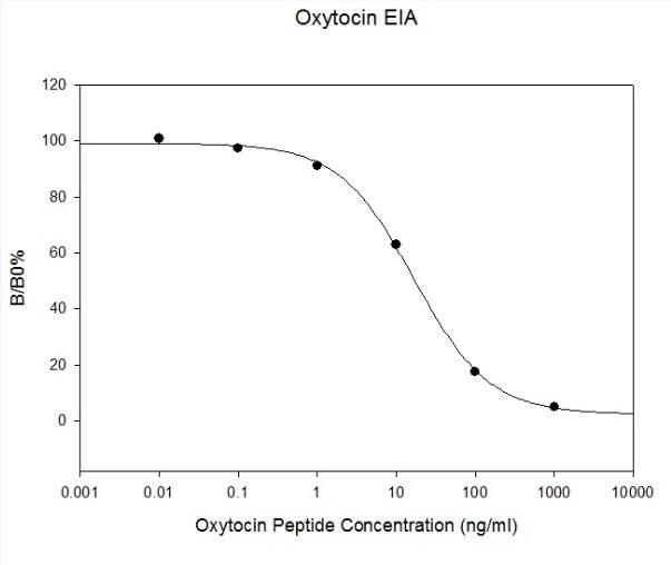 Human Oxytocin EIA