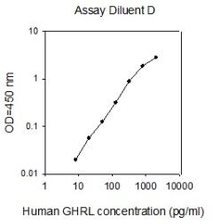 Human GHRL/Ghrelin ELISA