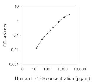 Human IL-1F9 ELISA