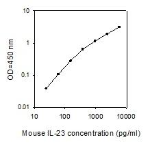 Mouse IL-23 ELISA