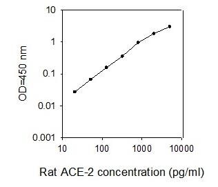 Rat ACE-2 ELISA