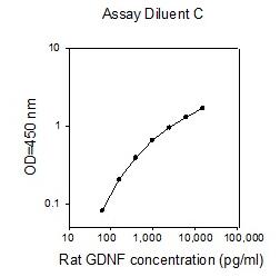 Rat GDNF ELISA