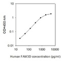 Human FAM3D ELISA