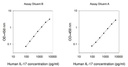 Human IL-17 ELISA