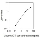 Mouse AGT ELISA
