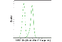 TCF1/TCF7 (C63D9) Rabbit mAb (Pacific Blue Conjugate)